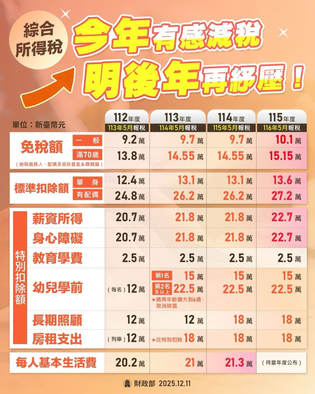115年度綜合所得稅免稅額、標準扣除額、薪資特別扣除額、身心障礙特別扣除額明細表-示意圖
